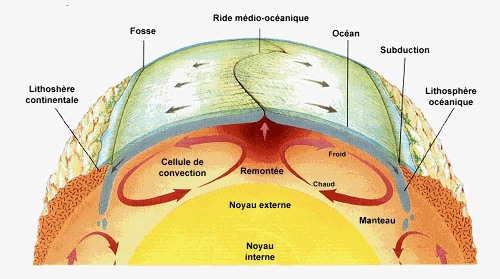 Schéma représentant le fonctionnement du globe dans le modèle de la tectonique des plaques, version 1970