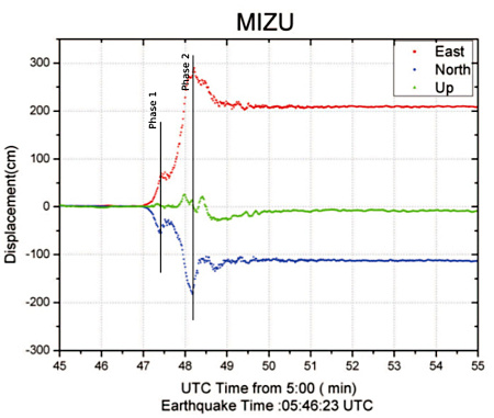 Enregistrement de la déformation cosismique par GPS pour la station MIZU