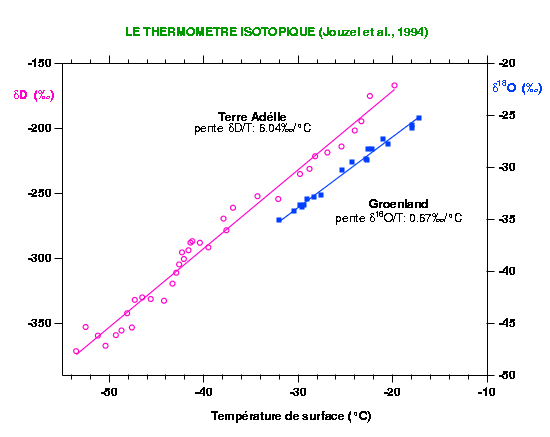 Relation isotope/température au Groenland et en Antarctique de l'Est