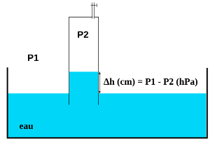 Relation pression - hauteur d'eau