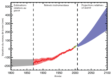 Mesures historiques et projection du niveau moyen des océans