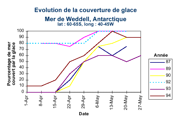 Évolution de la couverture de glace selon les années en mer de Weddell (Antarctique)