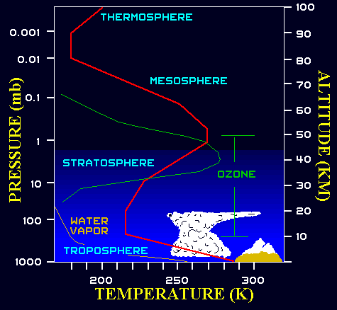 La thermosphère (nomenclature de l'atmosphère neutre) inclut la majeure partie de l'ionosphère