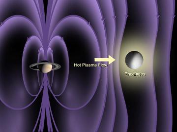 Vue d'artiste montrant la déflexion des lignes du champs magnétique de Saturne aux environs d'Encelade, attestant la présence d'une atmosphère ténue autour de ce dernier