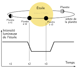 Schéma de principe de la détection d'exoplanètes par transit devant leur étoile