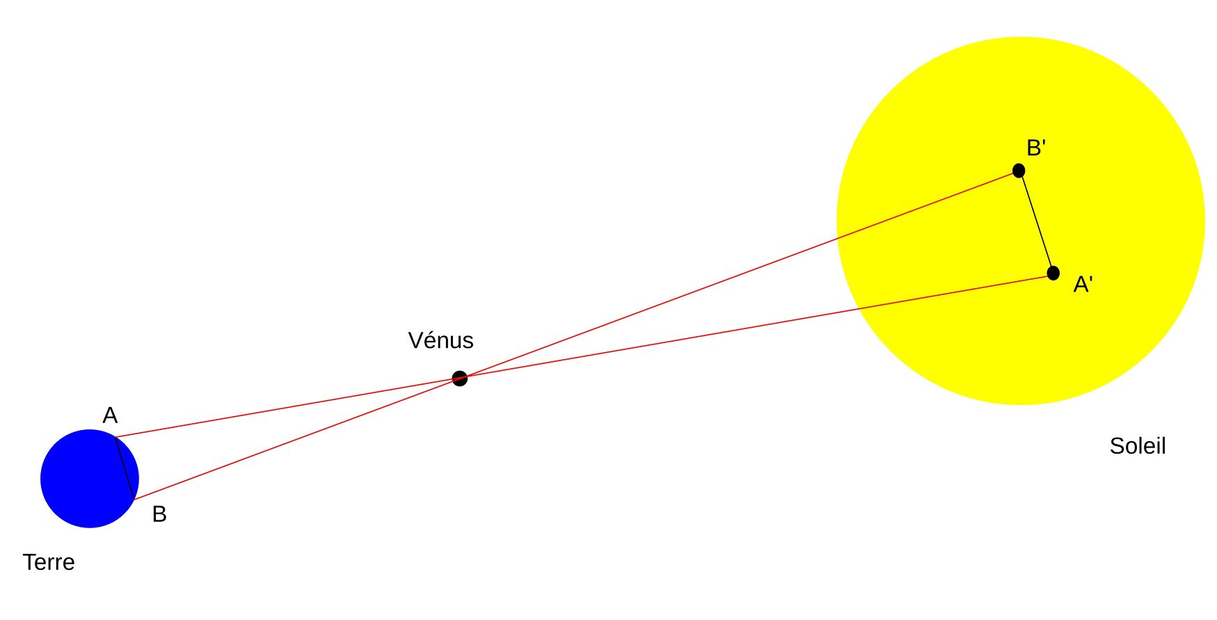 Transit de Vénus et disque solaire