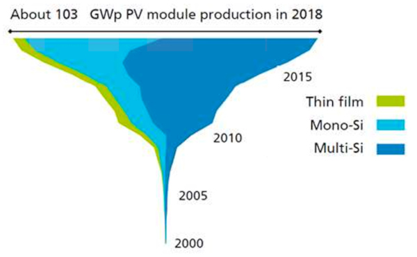 Évolution historique de la distribution des différentes technologies de centrales solaires photovoltaïques