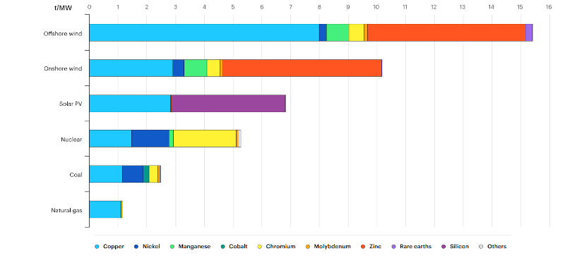 Intensité matière de différentes centrales de production d'électricité, en t/MW installé, sur un périmètre relativement limité (cuivre, nickel, manganèse, cobalt, chrome, molybdène, zinc, terres rares, silicium)