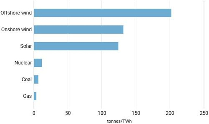 Intensité matière de différentes centrales de production d'électricité, une fois pris en compte leurs facteurs de charge et leur durée de vie, sur un périmètre limité (cuivre, nickel, manganèse, cobalt, chrome, molybdène, zinc, terres rares, silicium)