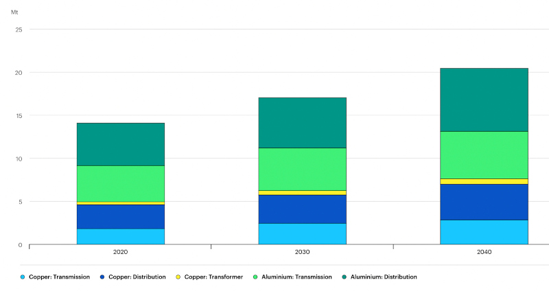 Demande projetée par l'AIE en cuivre et aluminium pour les réseaux de transmission et de distribution (T&D) d'électricité