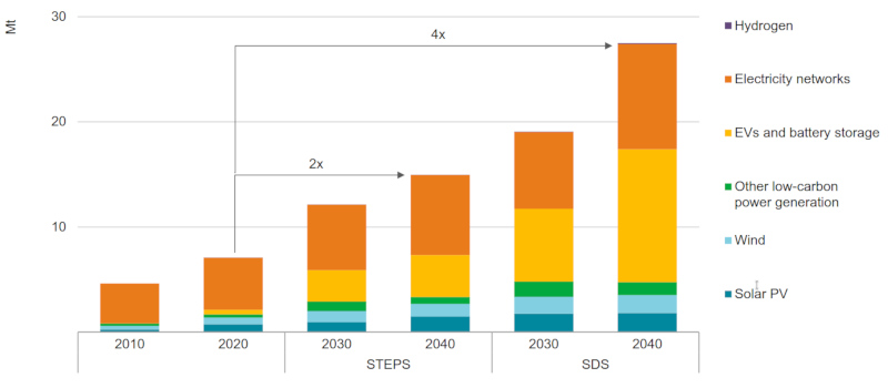 Scénarios AIE de projection de la demande en métaux à horizon 2030 et 2040