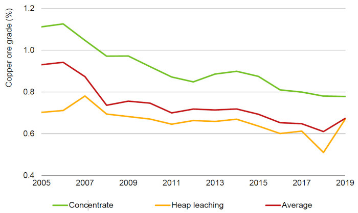 Teneurs moyennes des gisements de cuivre au Chili entre 2005 et 2019