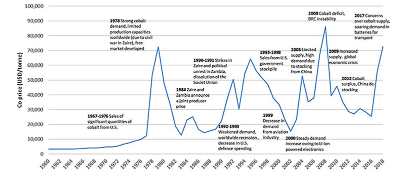 Historique du prix du cobalt dont l'évolution, très volatile, est intimement liée aux enjeux géopolitiques de la région des grands lacs africains