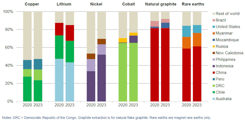 Localisation de la production mondiale d'une sélection de minerais de la transition énergétique