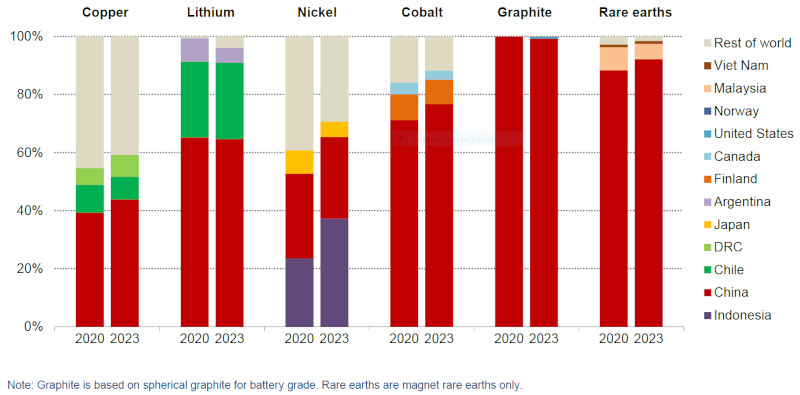 Localisation des capacités de transformation d'une sélection de minerais de la transition énergétique