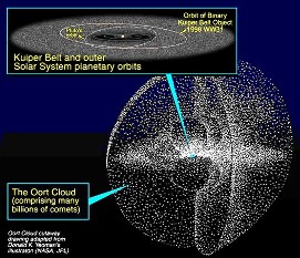 La Ceinture de Kuiper et le Nuage de Oort, représentés à l'échelle