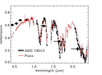 Spectres infra-rouge comparés de Pluton et 2003 UB 313