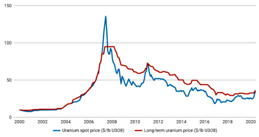 Prix spot et prix à terme de l'uranium, 2000-2020
