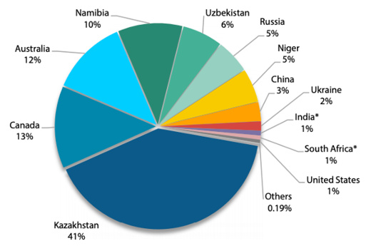 Production mondiale d'uranium en 2018, par pays
