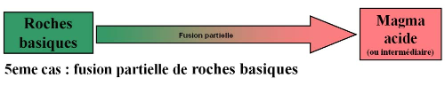 Fusion de croûte océanique ou d'autres roches basiques et TTG / plagiogranites