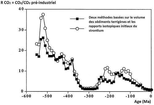 Évolution du rapport R [CO2 à une époque donné / CO2 pré-industriel] depuis 550 millions d'années