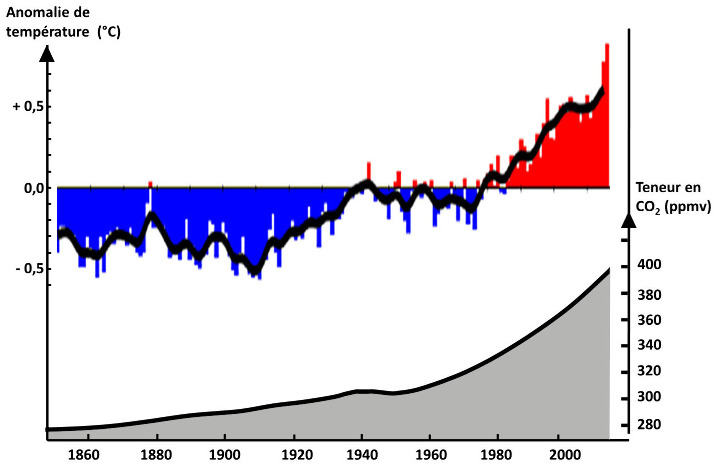 Évolution comparée de la température moyenne mondiale et du CO2 atmosphérique depuis 1850