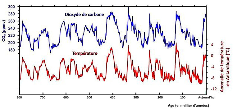 Variations conjointes de la température antarctique (en haut) et du CO2 atmosphérique (en bas) depuis 800 ka