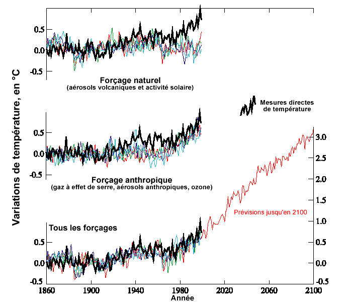 Variations de température globale de surface simulées par le modèle couplé sous 3 différents forçages.