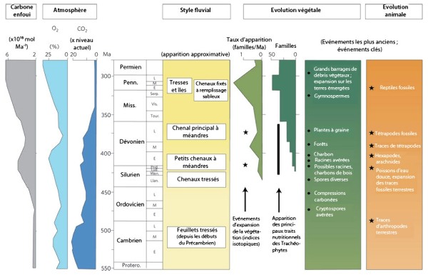Développement des paysages fluviatiles au cours du Paléozoïque, juxtaposé aux changements atmosphériques et à l'évolution des organismes