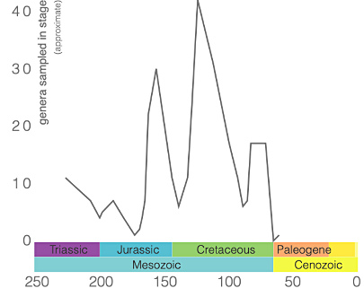 Changement de la paléo-biodiversité des ptérosaures au cours du Mésozoïque, estimée par tirage statistique des données de la Paleobiodiversity Database