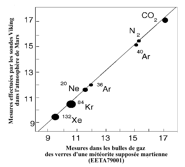 Corrélation entre composition des bulles de gaz météoritiques et composition de l'atmosphère martienne