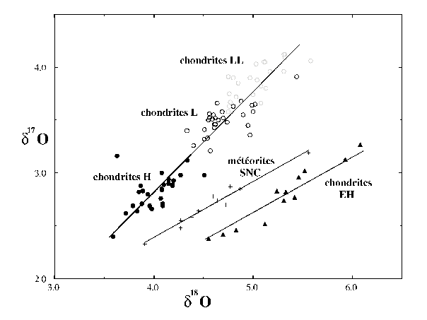 Classification des météorites en fonction de la composition en isotopes stables de l'oxygène