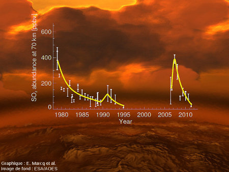 Variation de la teneur atmosphérique en SO2 au sommet des nuages de Vénus