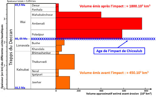 Évolution du volume total des laves émises par les éruptions du Deccan