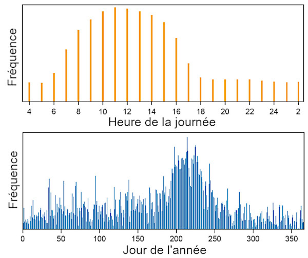 Distribution journalière et annuelle des vents de forte intensité venant du Nord-Nord-Ouest au sein du champ de mégayardangs du désert de Lout (province de Kerman, Iran)