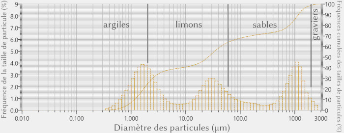 Analyse granulométrique d'une fraction de sédiments prélevés à la surface du désert de Lout (province de Kerman, Iran)