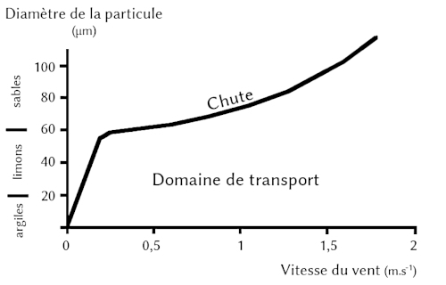 Vitesse de chute des particules sédimentaires dans l'air selon leur taille