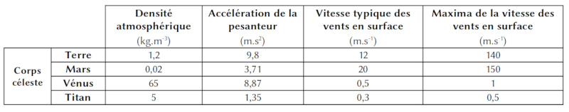 Caractéristiques physiques de quatre corps du système solaire sur lesquels une érosion éolienne est attestée