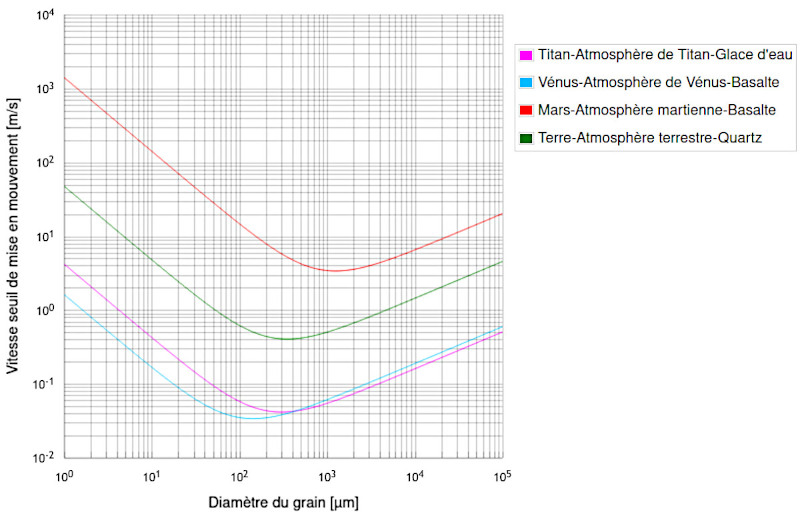 Comparaison de la vitesse seuil de mise en mouvement en saltation d'une particule à la surface de la Terre, de Mars, de Vénus et de Titan, en fonction du diamètre de la particule