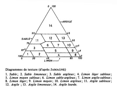 Image : Texture d'un sol